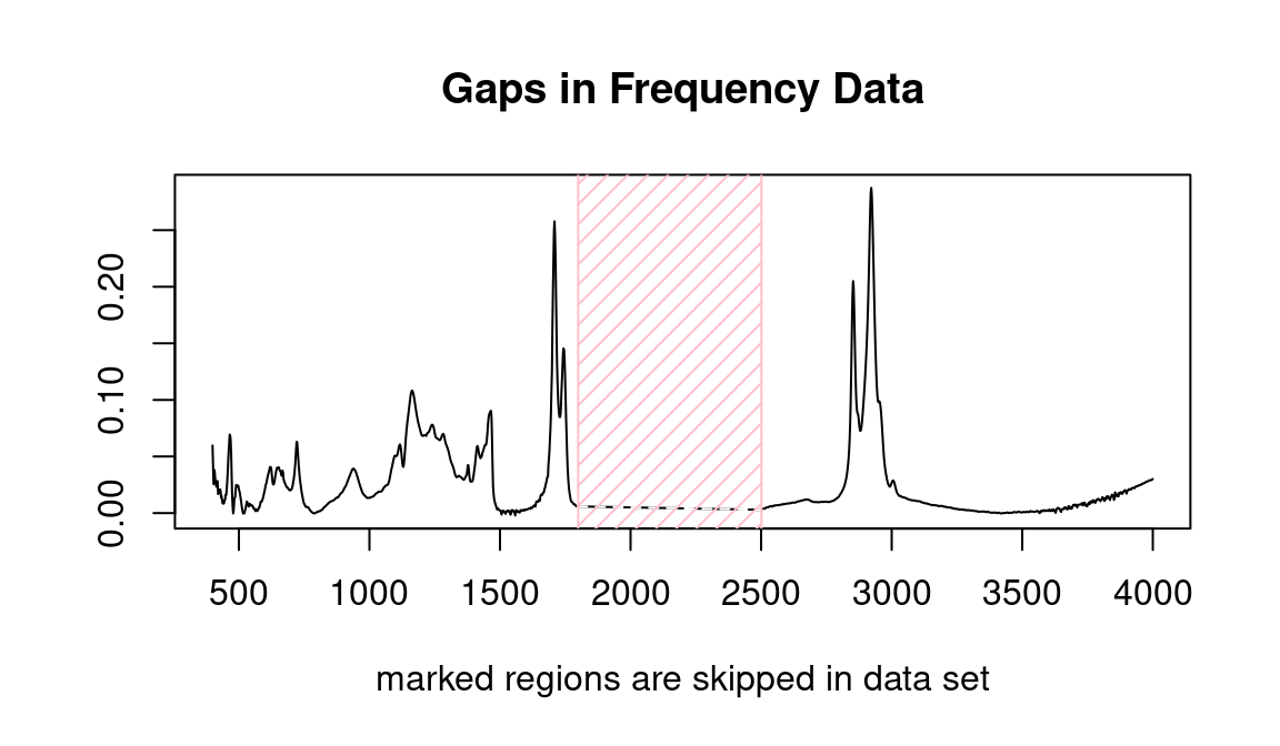 Identifying gaps in a data set.