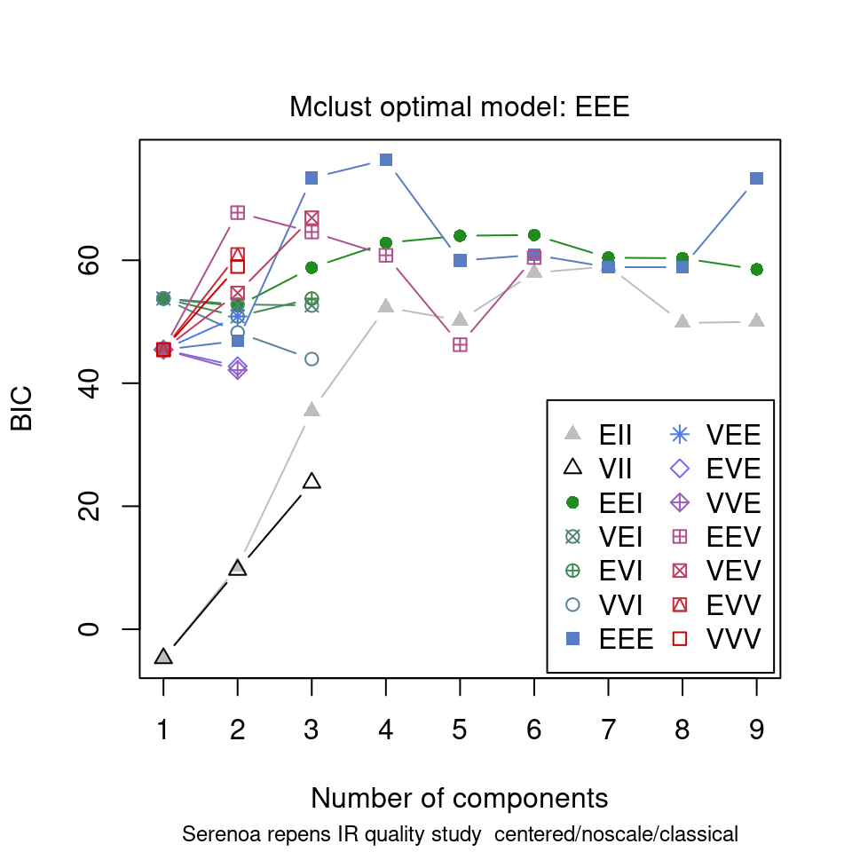 mclust chooses an optimal model.