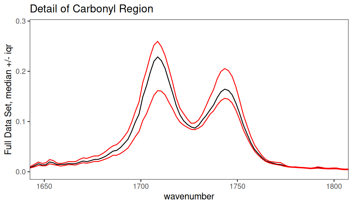 Detail of carbonyl region.