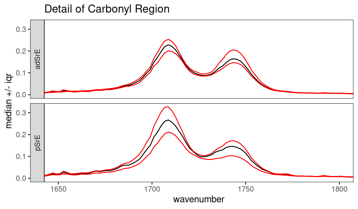 Detail of carbonyl region by group.