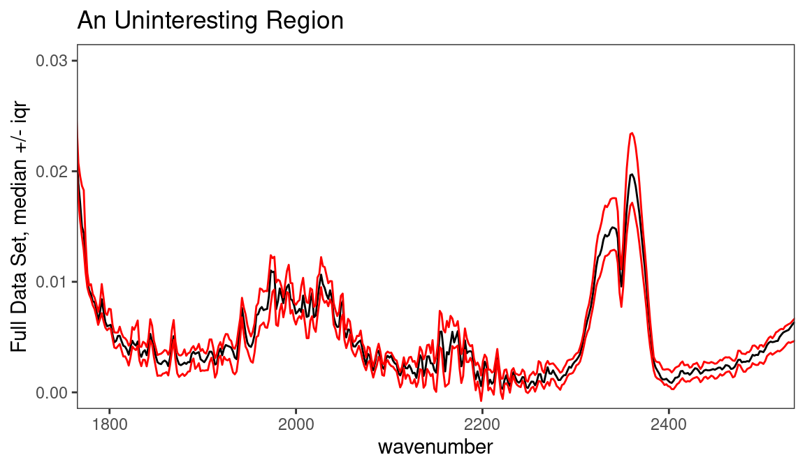 Inspection of an uninteresting spectral region.