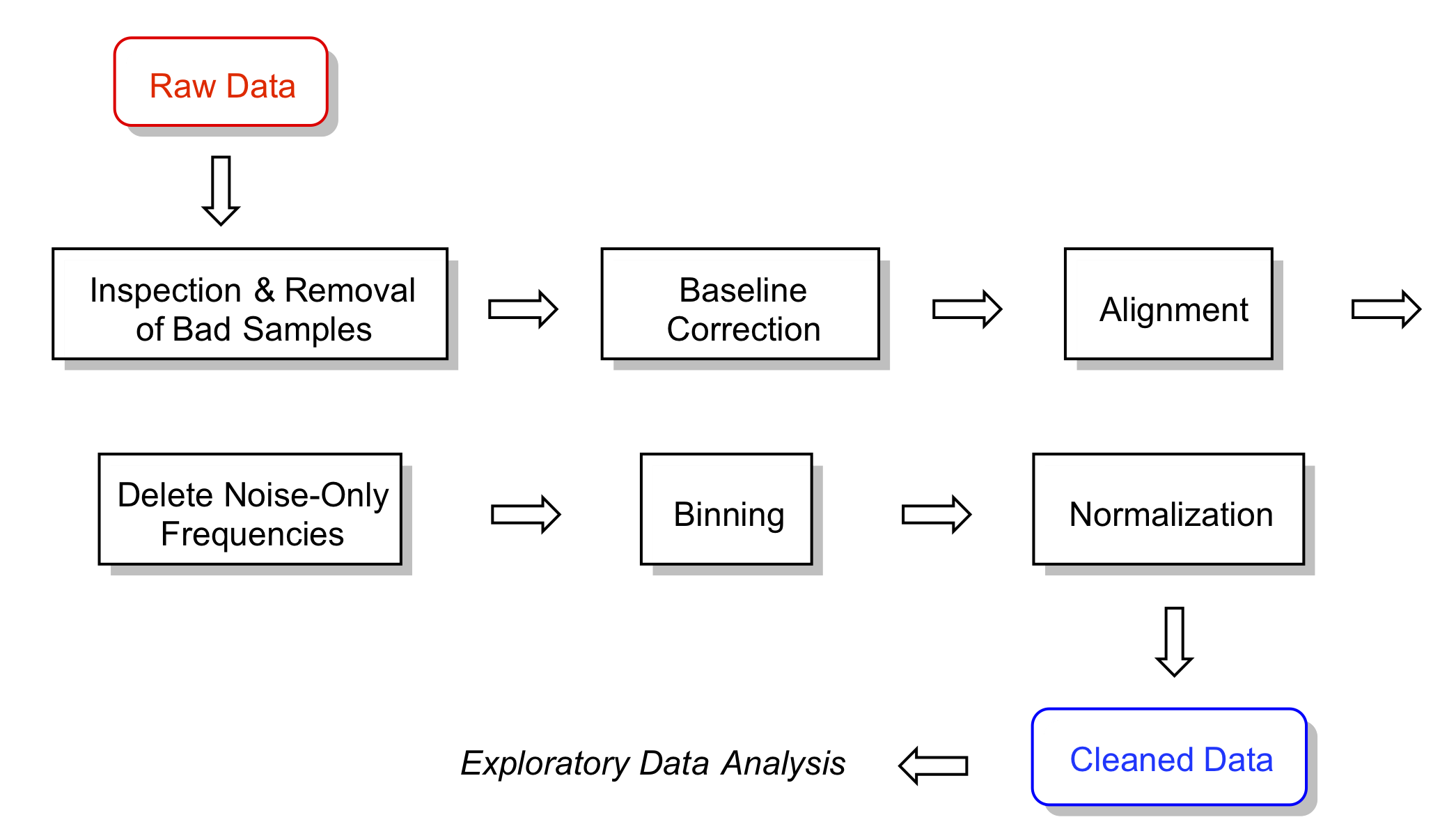 A typical workflow.  For a given data set, some steps may be omitted and the order changed.  That is part of what is meant by exploratory data analysis!