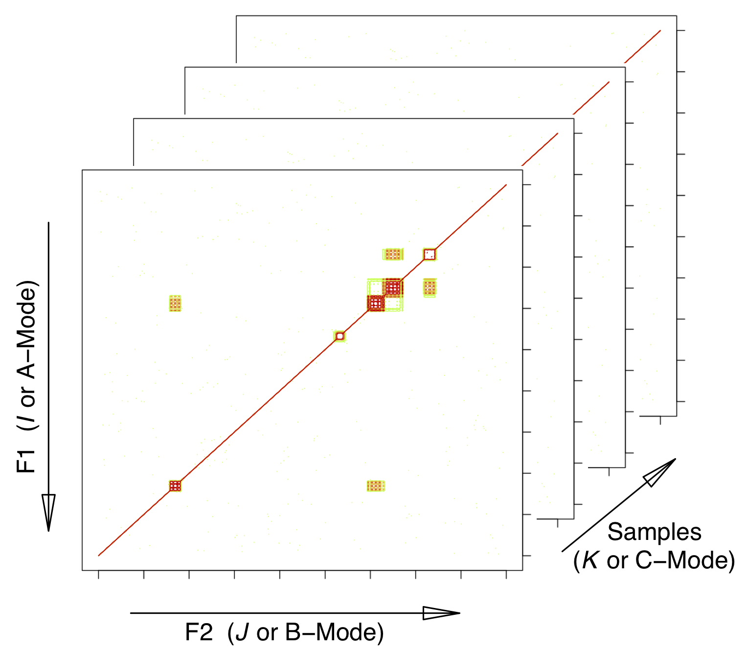 Configuration of the data array. $I$, $J$ and $K$ are array indices; F2 and F1 are standard terms for NMR dimensions. The mode terminology is typically used in the PARAFAC literature.  This structure is also sometimes referred to as a data cube.