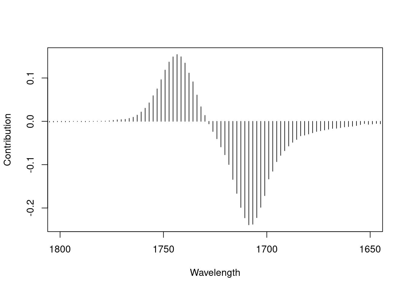 Loadings plot for PC 1 from PCA on the IR data set, carbonyl region, shown as a bar plot.