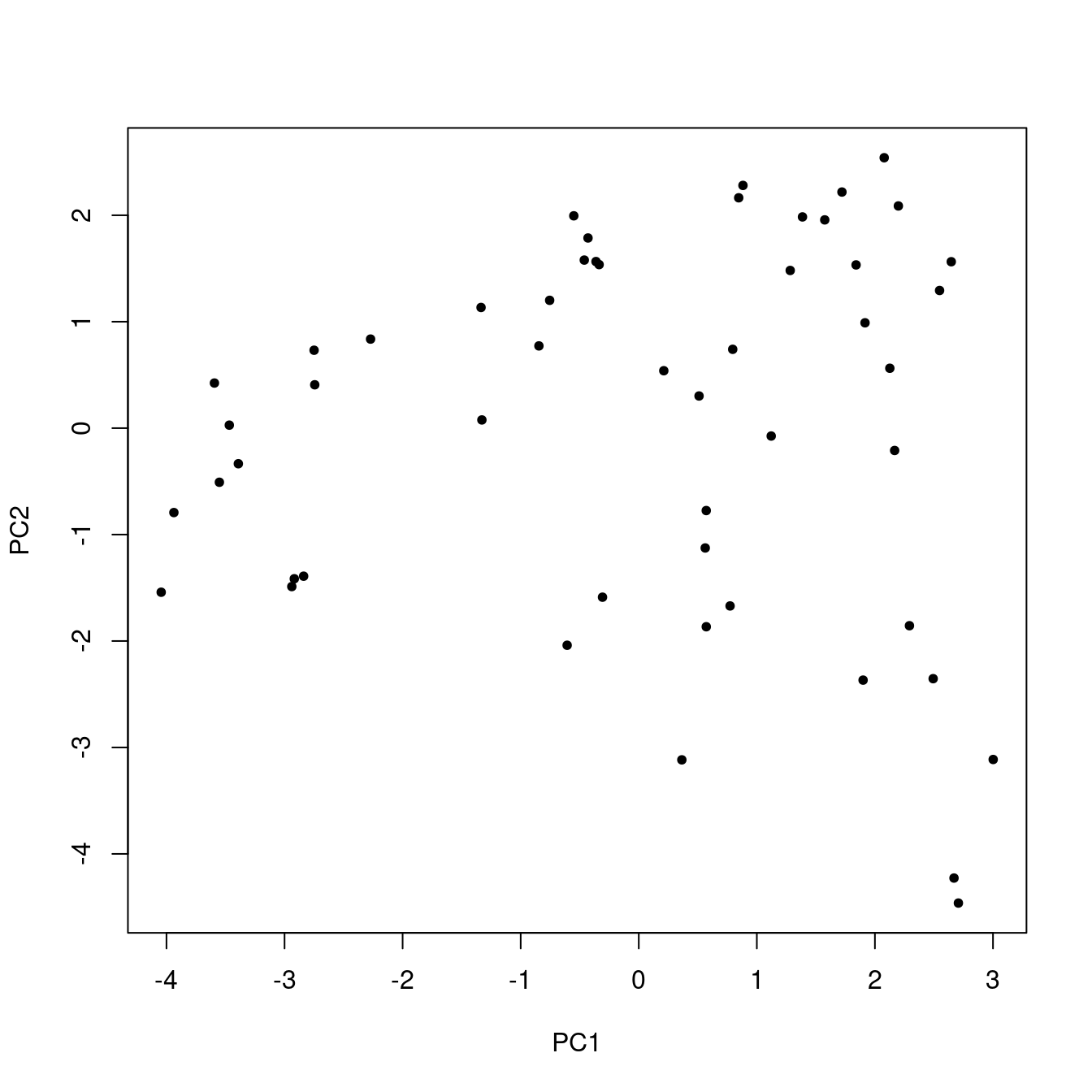 Score plot using all the data.