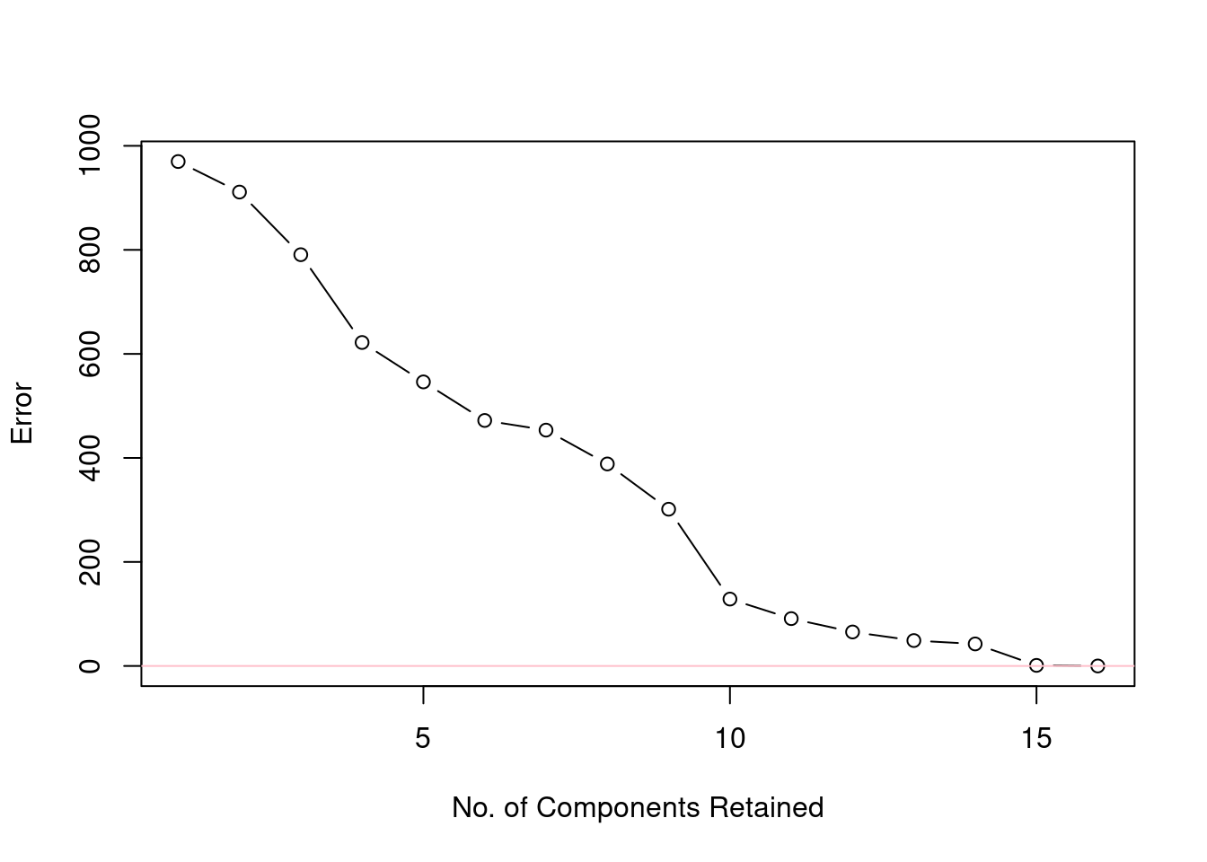 Reduction of error as the number of components included in the reconstruction increases.