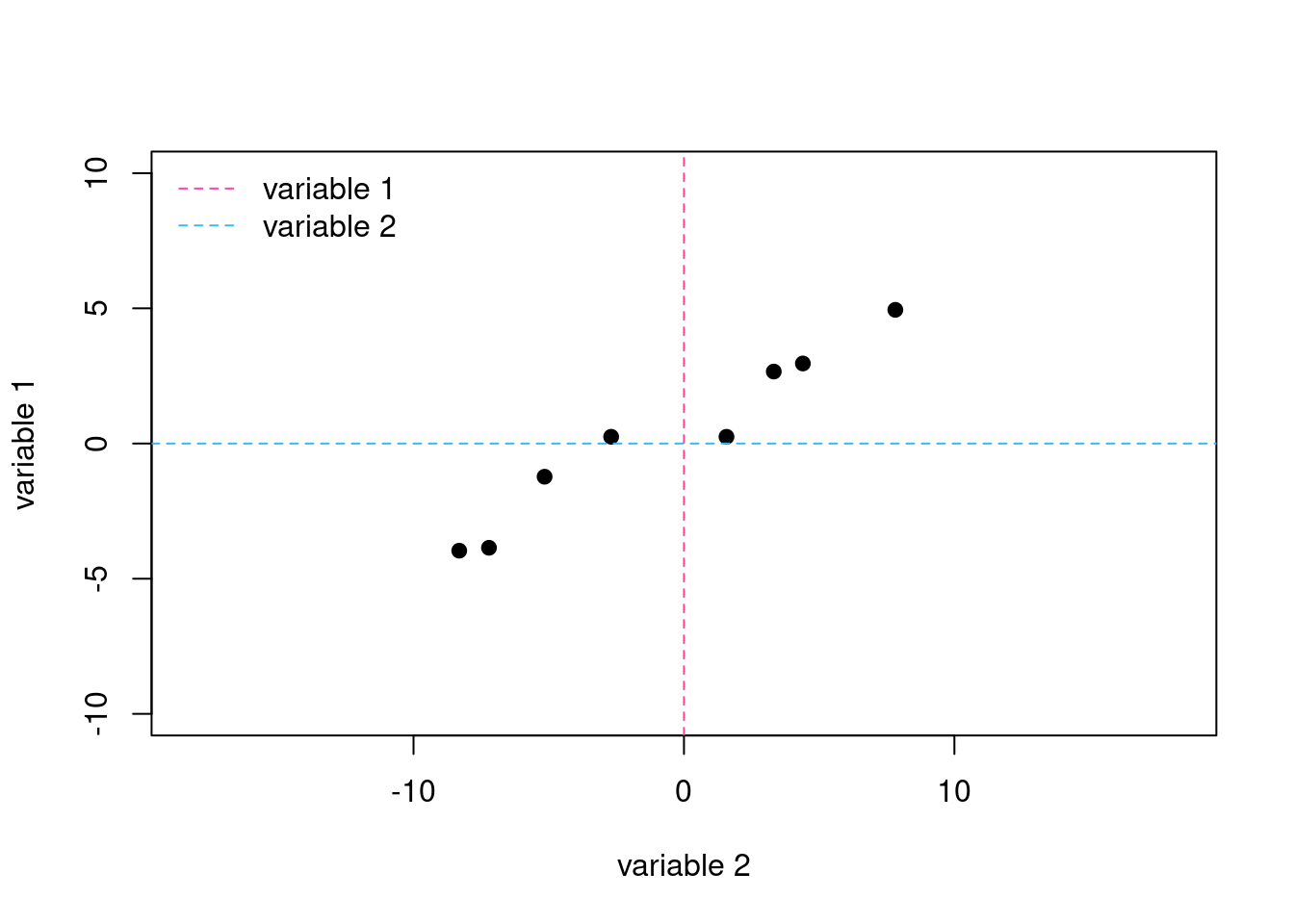 Scatterplot of variable 1 and variable 2 for our eight samples. The dashed lines are the original axes with variable 1 shown in pink and variable 2 shown in blue.