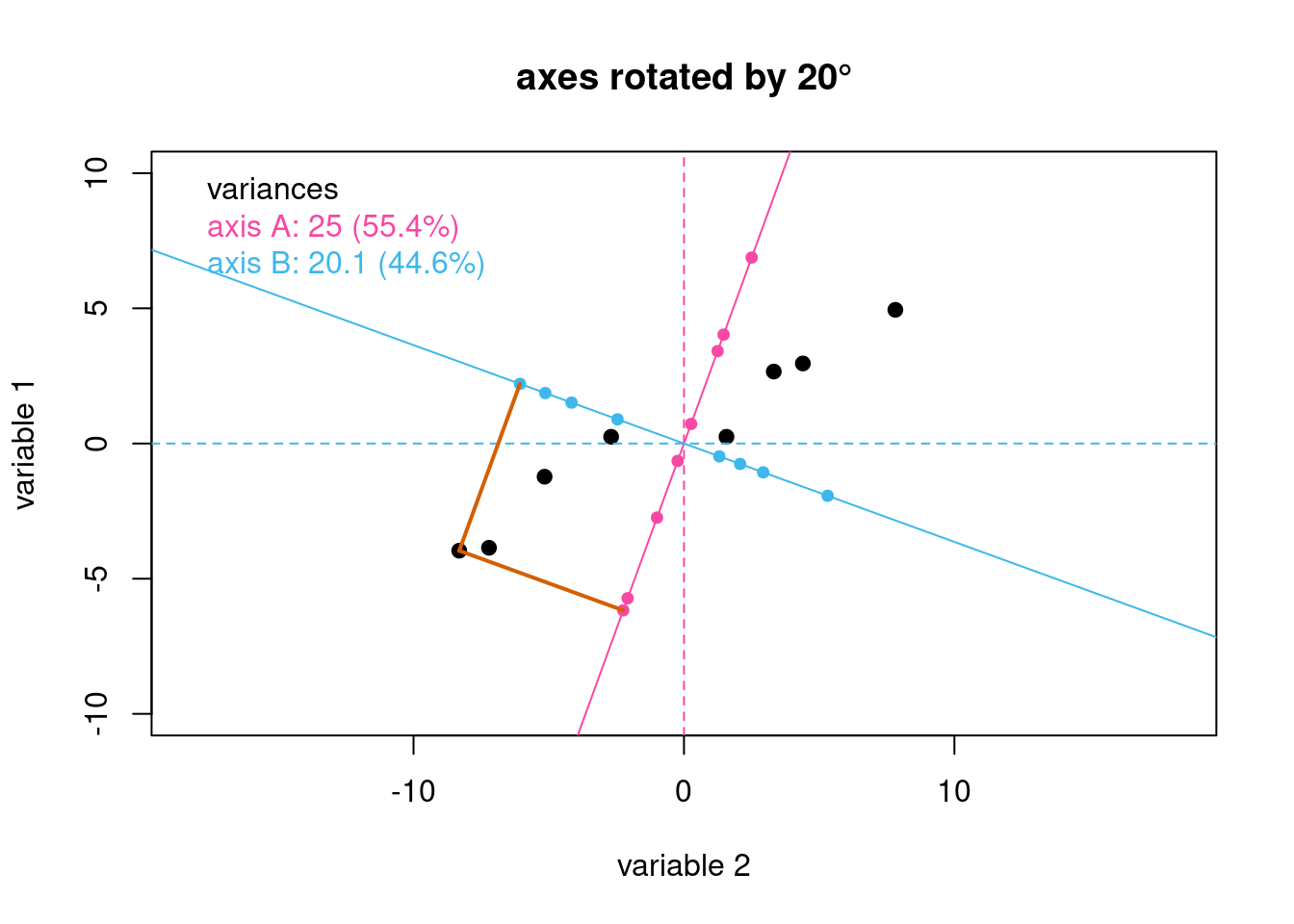Rotating the original axes by 20$^\circ$ gives the axes shown as solid lines. The small points in pink and in blue are the projections of the original data onto the rotated axes. The gray lines serve as a guide to illustrate the projections for one data point.