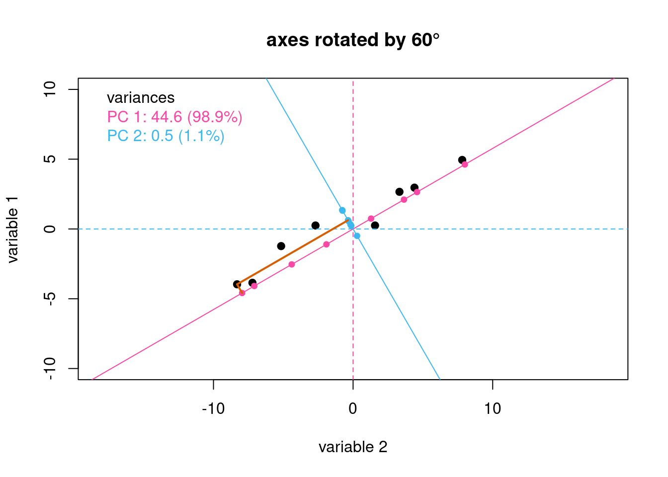 Rotating the original axes by 60$^\circ$ maximizes the variance along one of the two rotated axes; the line in pink is the first principal component axis and the line in blue is the second principal component axis.  The gray lines serve as a guide to illustrate the projections for one data point.