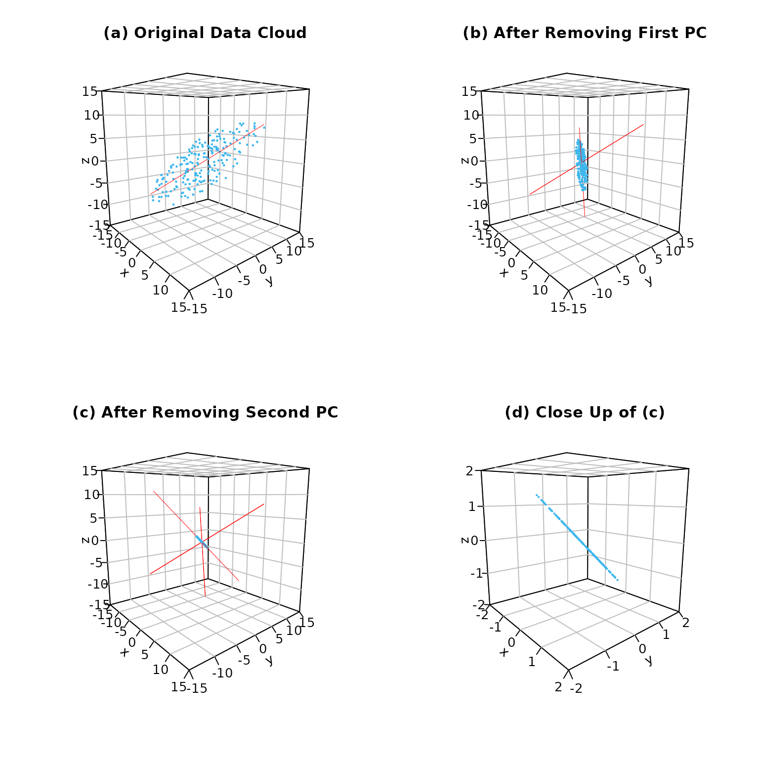 Figure 6. How the data (in light blue ) changes during PCA: (a) the original data in three dimensions; (b) the data after reducing to two dimensions; (c) the data after reducing to one dimension; (d) close up of (c) making it easier to see the individual data points. The brown lines are the principal component axes at each step in the PCA analysis.