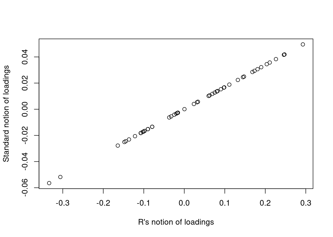 A comparison of the notion of loadings as delivered by R and a more standard definition.