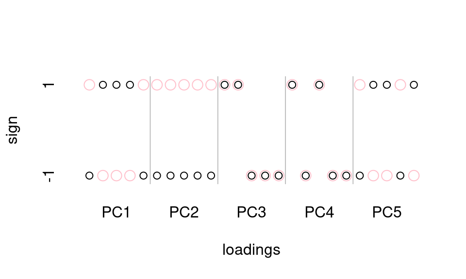 A comparison of the signs of the first loadings from `prcomp` (black circles) and `princomp` (pink circles). Where the circles coincide, the value of the loading from each method is the same. 