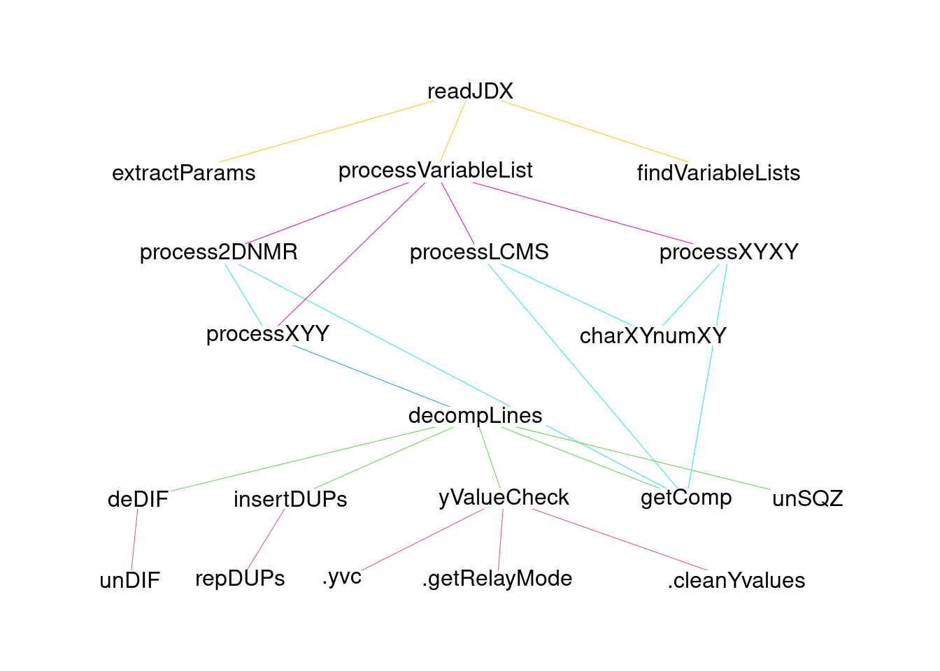 Functions & the flow of file processing.